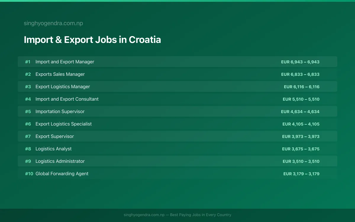 Highest Paying Jobs in Import & Export in Croatia 2026 Highest Paying Jobs in Import & Export in Croatia 2026 | SalaryPedia by Singh Yogendra
