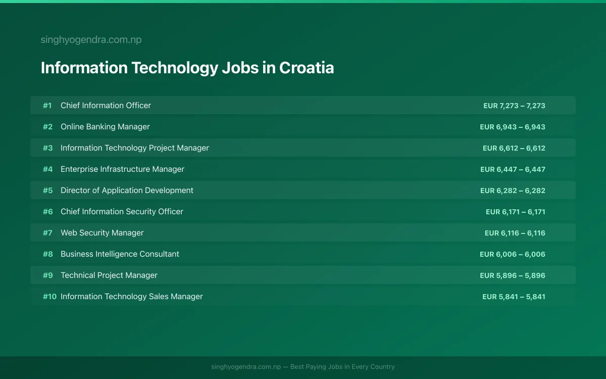 Highest Paying Jobs in Information Technology in Croatia 2026 Highest Paying Jobs in Information Technology in Croatia 2026 | SalaryPedia by Singh Yogendra