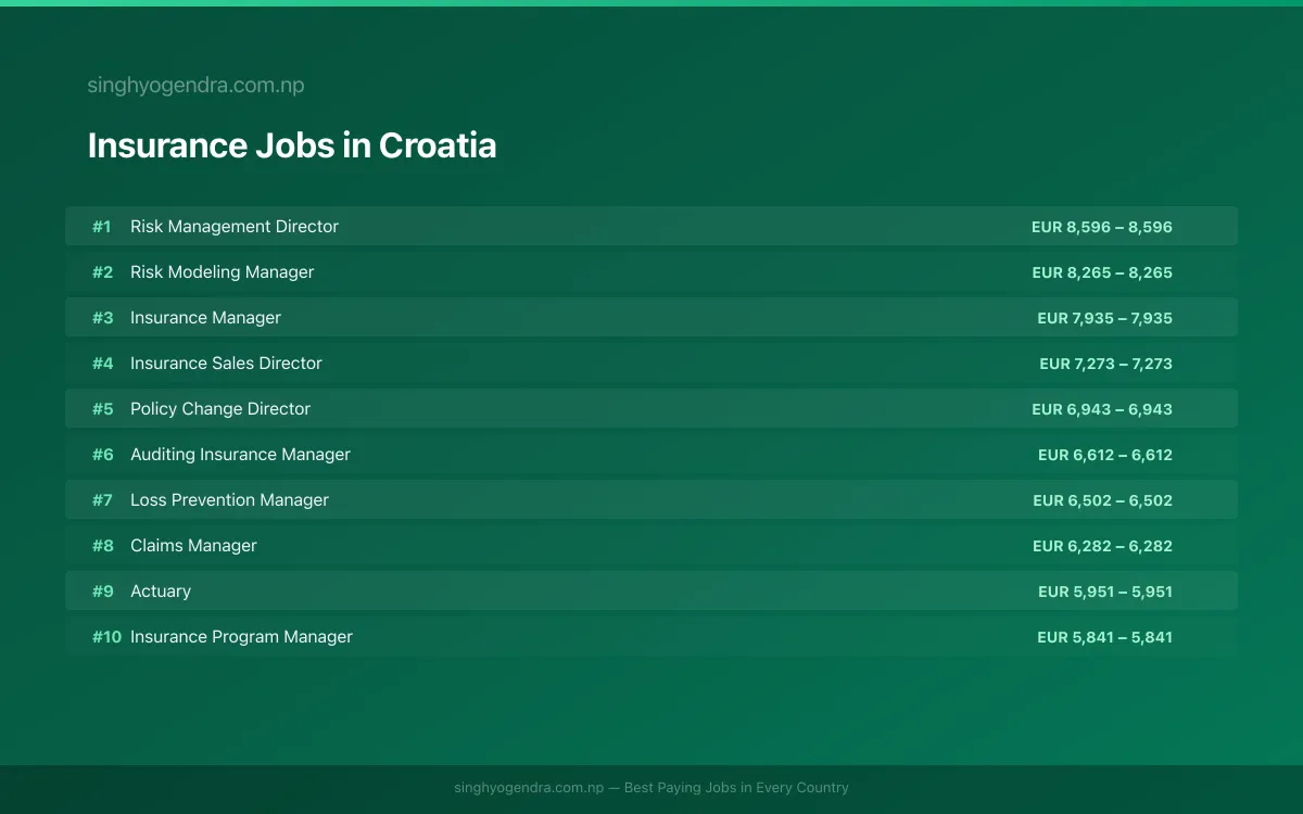 Highest Paying Jobs in Insurance in Croatia 2026 Highest Paying Jobs in Insurance in Croatia 2026 | SalaryPedia by Singh Yogendra