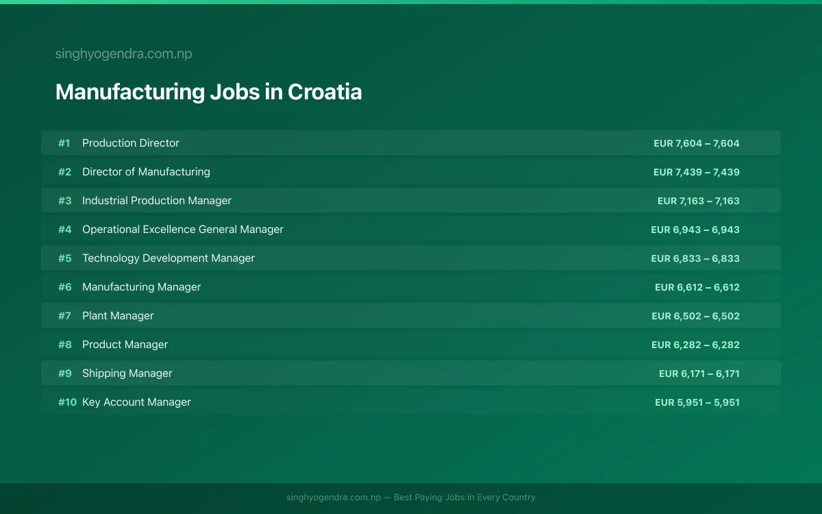 Highest Paying Jobs in Manufacturing in Croatia 2026 Highest Paying Jobs in Manufacturing in Croatia 2026 | SalaryPedia by Singh Yogendra