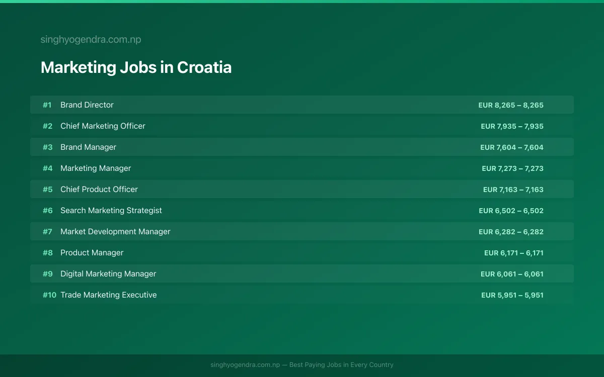 Highest Paying Jobs in Marketing in Croatia 2026 Highest Paying Jobs in Marketing in Croatia 2026 | SalaryPedia by Singh Yogendra