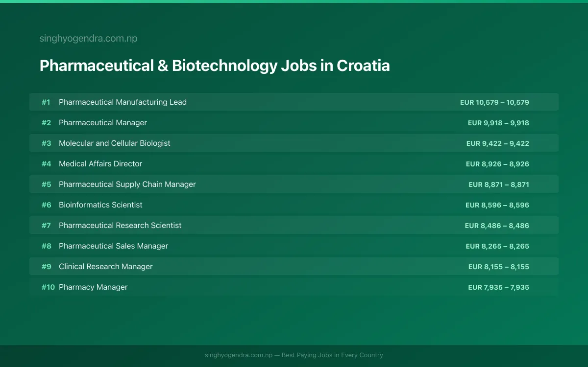 Highest Paying Jobs in Pharmaceutical & Biotechnology in Croatia 2026 Highest Paying Jobs in Pharmaceutical & Biotechnology in Croatia 2026 | SalaryPedia by Singh Yogendra