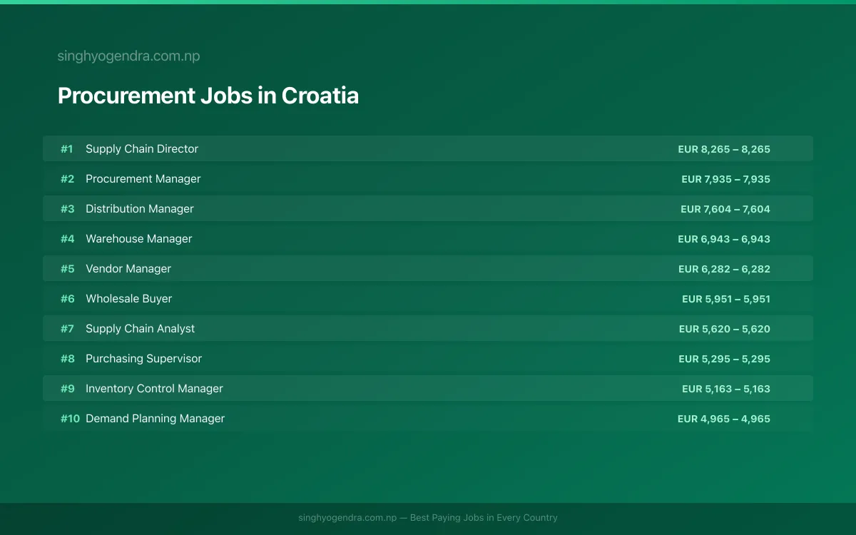 Highest Paying Jobs in Procurement in Croatia 2026 Highest Paying Jobs in Procurement in Croatia 2026 | SalaryPedia by Singh Yogendra