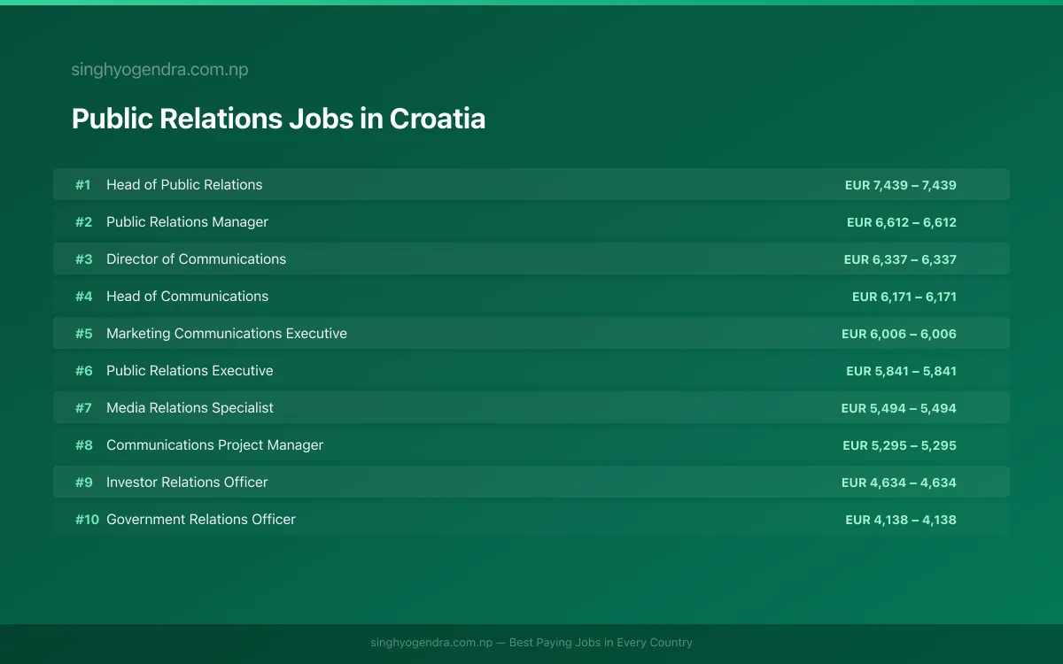Highest Paying Jobs in Public Relations in Croatia 2026 Highest Paying Jobs in Public Relations in Croatia 2026 | SalaryPedia by Singh Yogendra