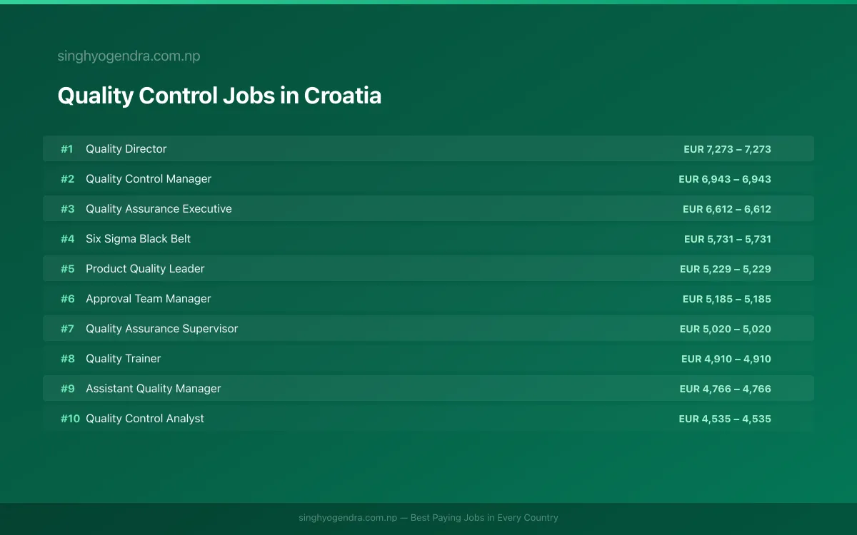 Highest Paying Jobs in Quality Control in Croatia 2026 Highest Paying Jobs in Quality Control in Croatia 2026 | SalaryPedia by Singh Yogendra