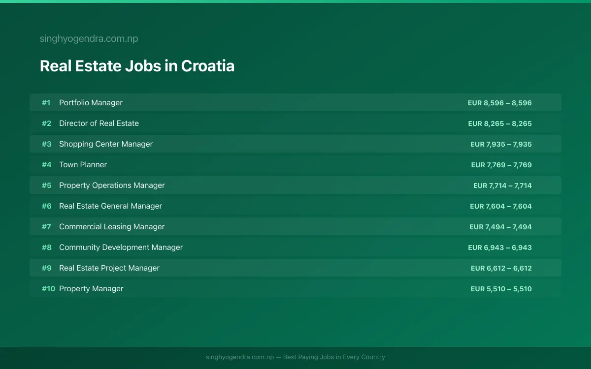Highest Paying Jobs in Real Estate in Croatia 2026 Highest Paying Jobs in Real Estate in Croatia 2026 | SalaryPedia by Singh Yogendra