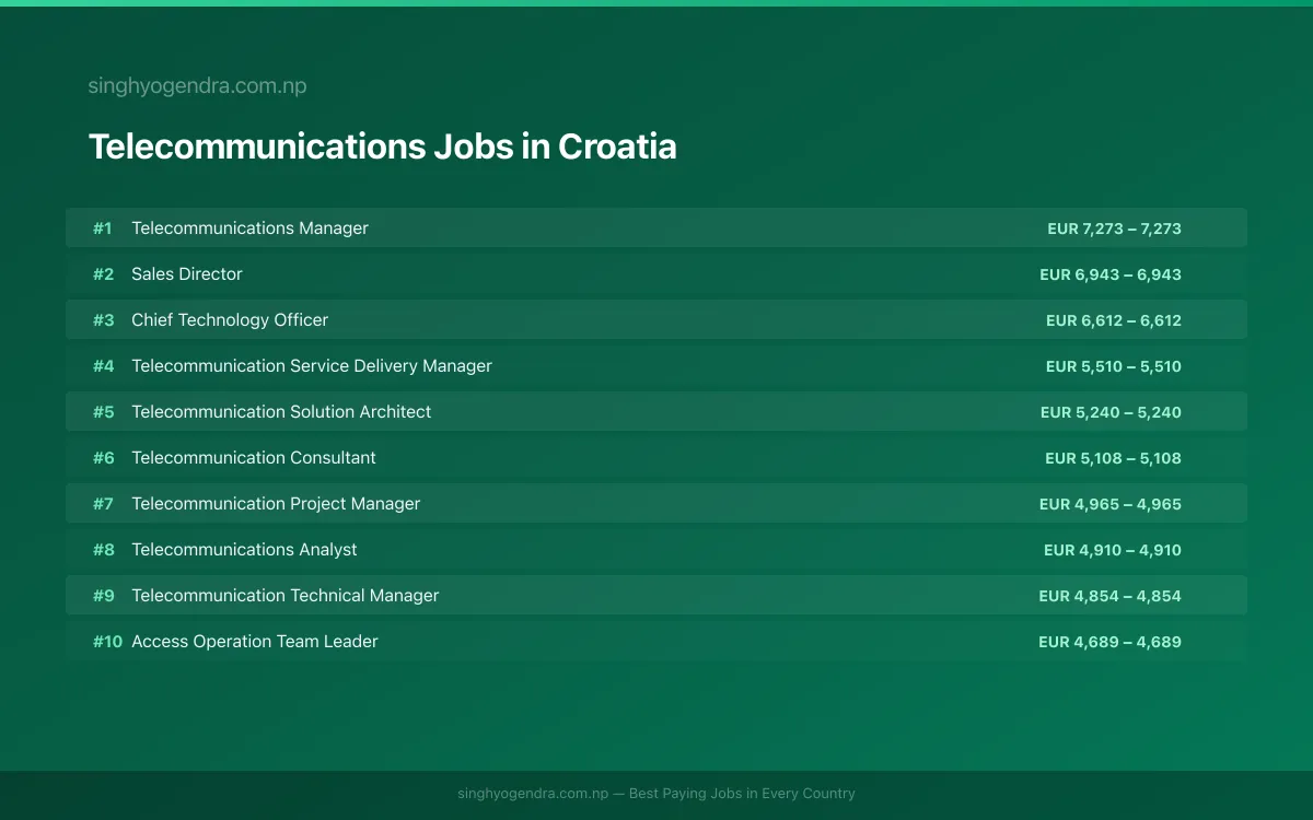 Highest Paying Jobs in Telecommunications in Croatia 2026 Highest Paying Jobs in Telecommunications in Croatia 2026 | SalaryPedia by Singh Yogendra