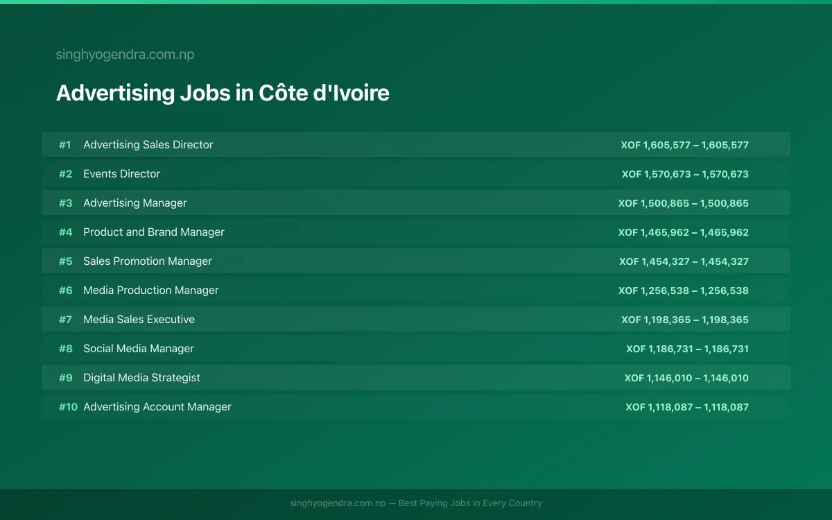Highest Paying Jobs in Advertising in Côte d'Ivoire 2026 | SalaryPedia by Singh Yogendra