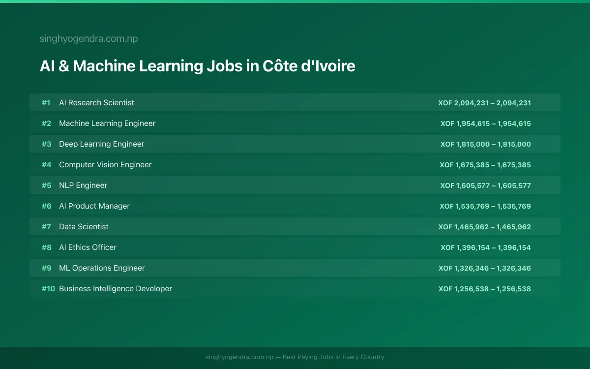Highest Paying Jobs in AI & Machine Learning in Côte d'Ivoire 2026 | SalaryPedia by Singh Yogendra