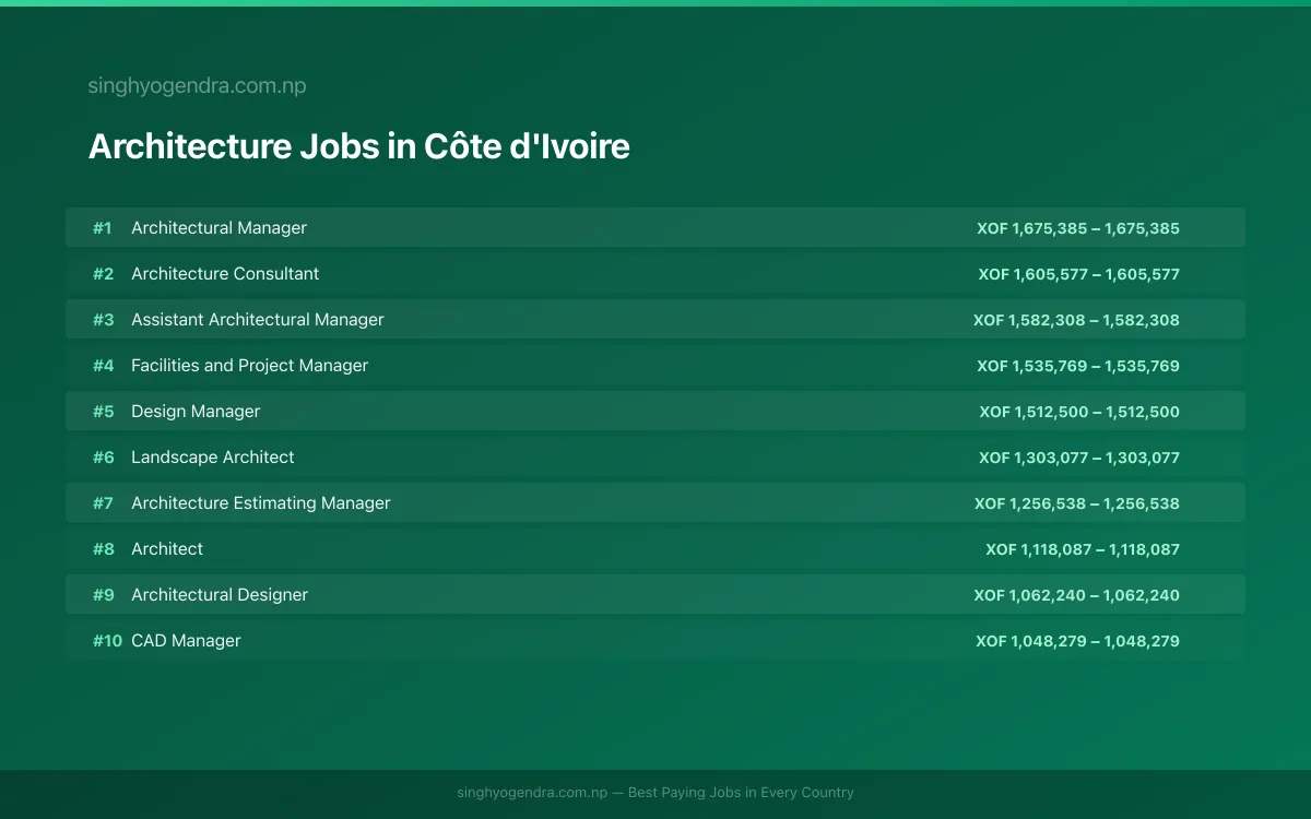 Highest Paying Jobs in Architecture in Côte d'Ivoire 2026 | SalaryPedia by Singh Yogendra