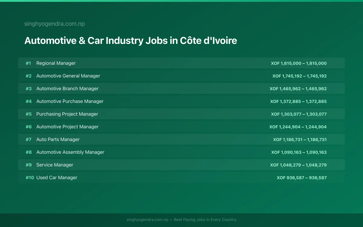 Highest Paying Jobs in Automotive & Car Industry in Côte d'Ivoire 2026 | SalaryPedia by Singh Yogendra