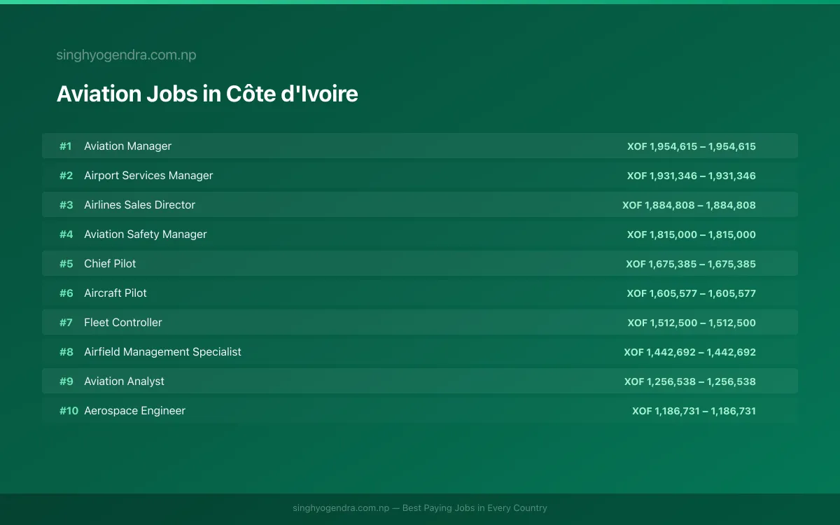 Highest Paying Jobs in Aviation in Côte d'Ivoire 2026 | SalaryPedia by Singh Yogendra