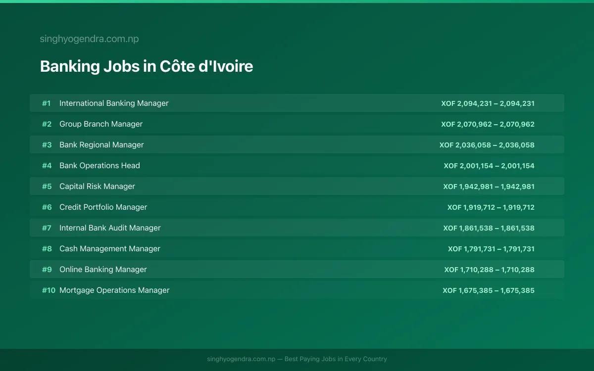 Highest Paying Jobs in Banking in Côte d'Ivoire 2026 | SalaryPedia by Singh Yogendra
