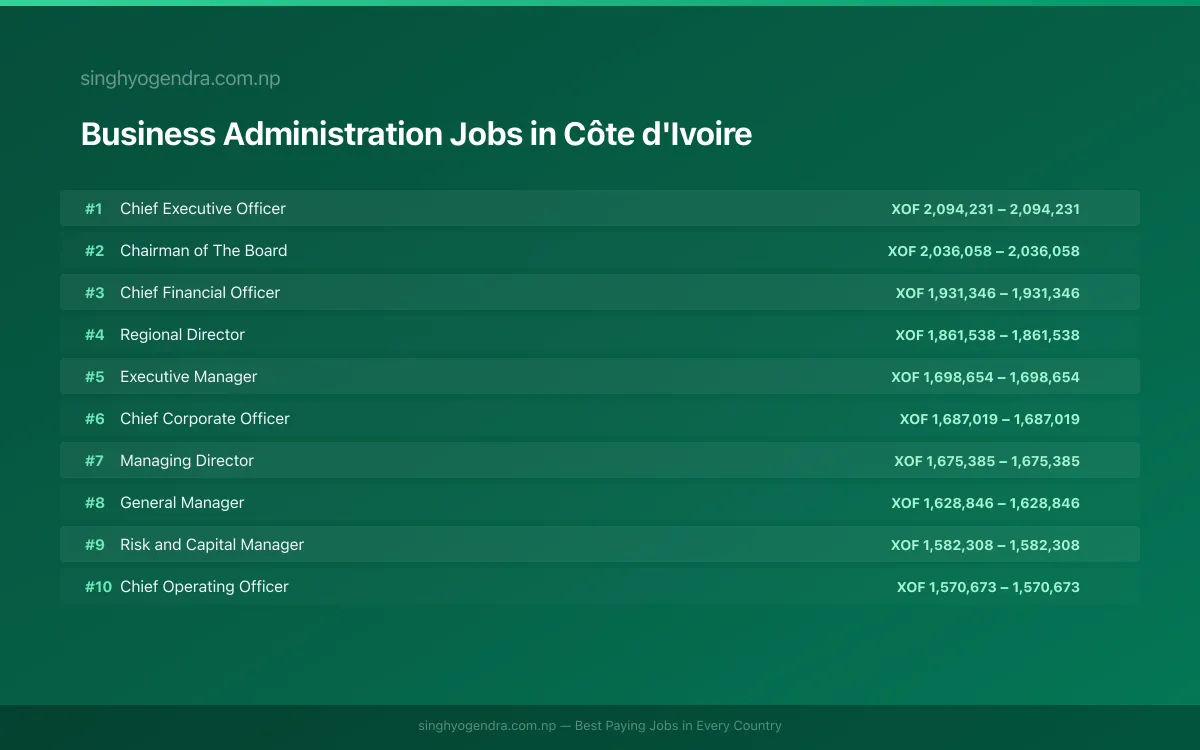 Highest Paying Jobs in Business Administration in Côte d'Ivoire 2026 | SalaryPedia by Singh Yogendra