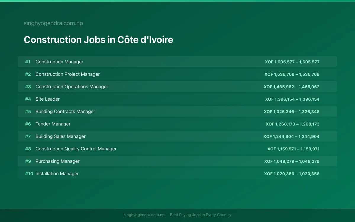 Highest Paying Jobs in Construction in Côte d'Ivoire 2026 | SalaryPedia by Singh Yogendra