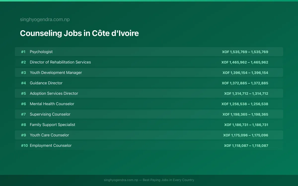 Highest Paying Jobs in Counseling in Côte d'Ivoire 2026 | SalaryPedia by Singh Yogendra