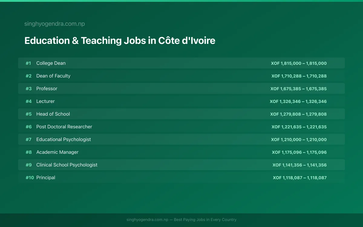 Highest Paying Jobs in Education & Teaching in Côte d'Ivoire 2026 | SalaryPedia by Singh Yogendra
