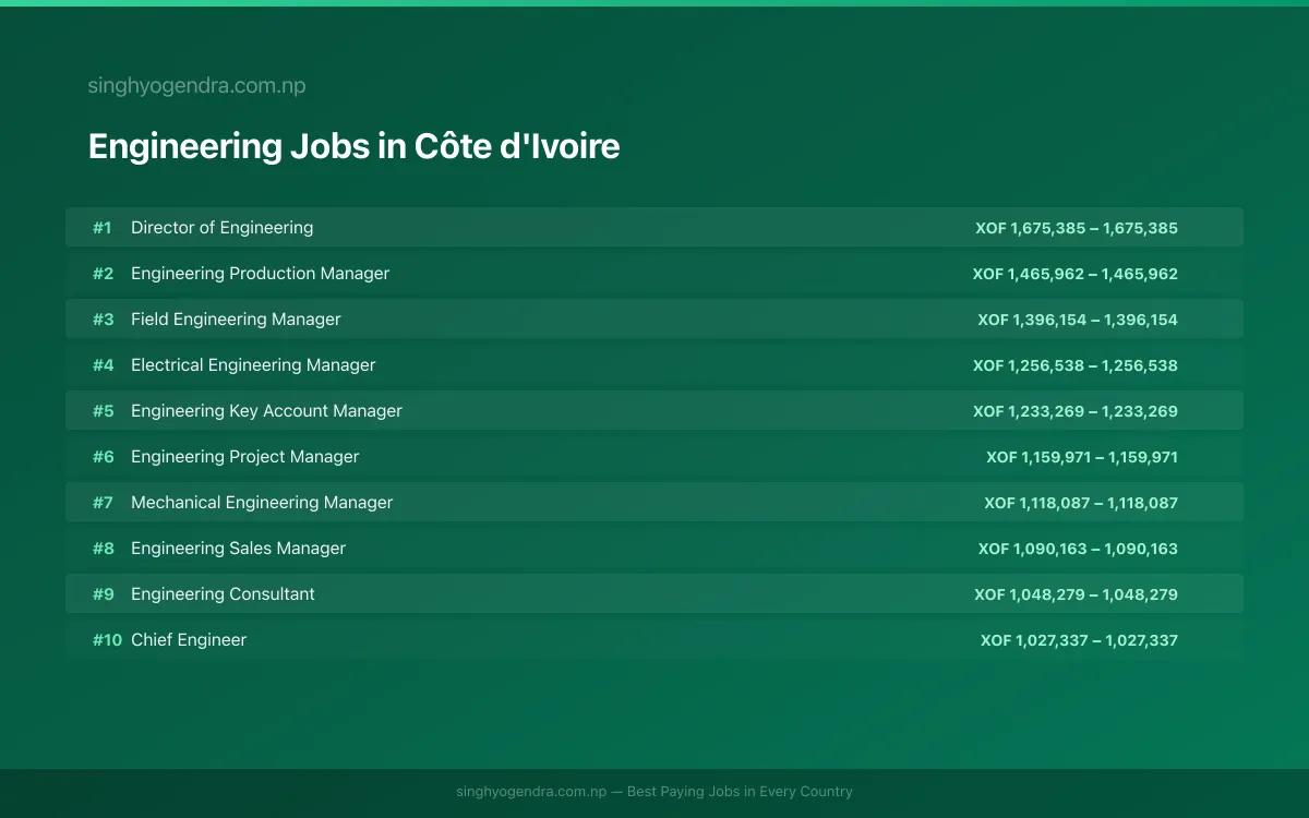 Highest Paying Jobs in Engineering in Côte d'Ivoire 2026 | SalaryPedia by Singh Yogendra