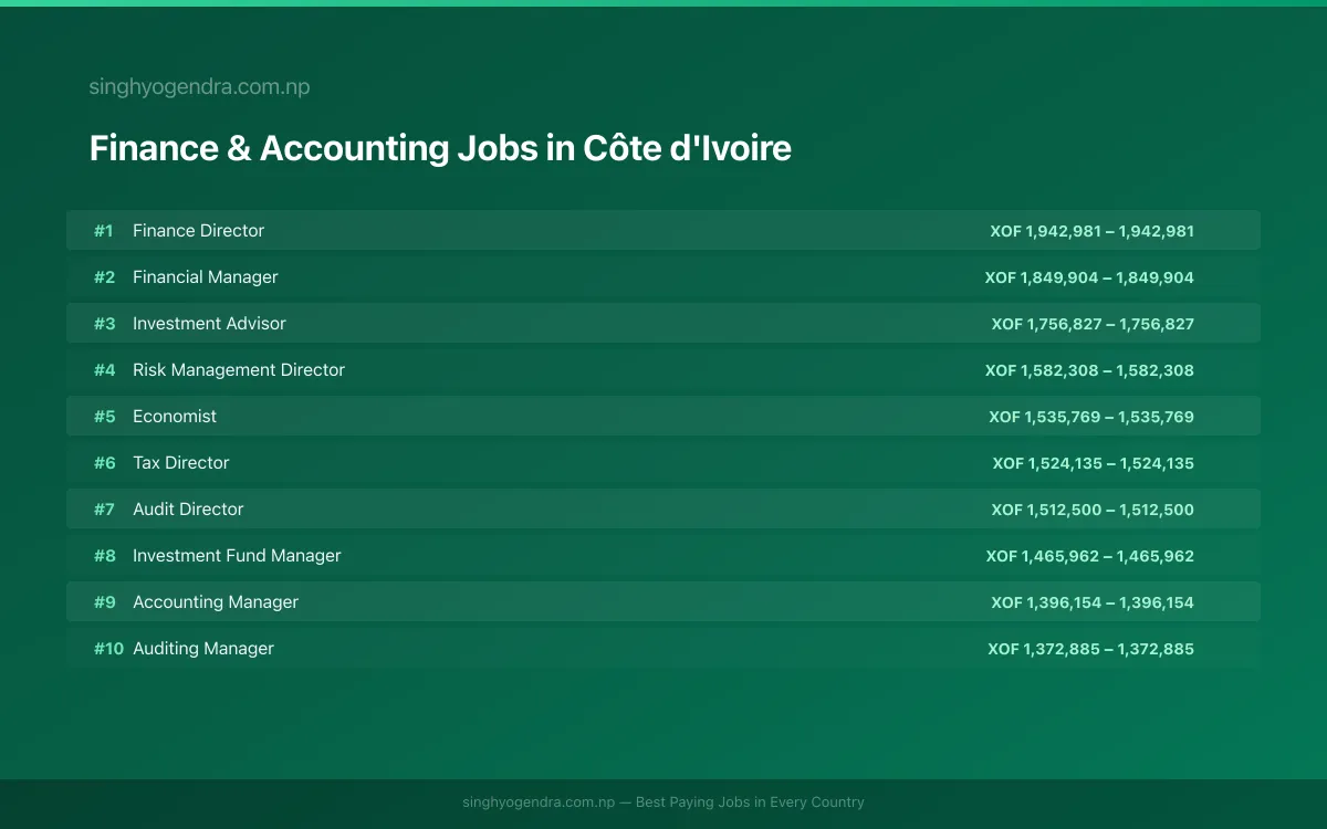 Highest Paying Jobs in Finance & Accounting in Côte d'Ivoire 2026 | SalaryPedia by Singh Yogendra
