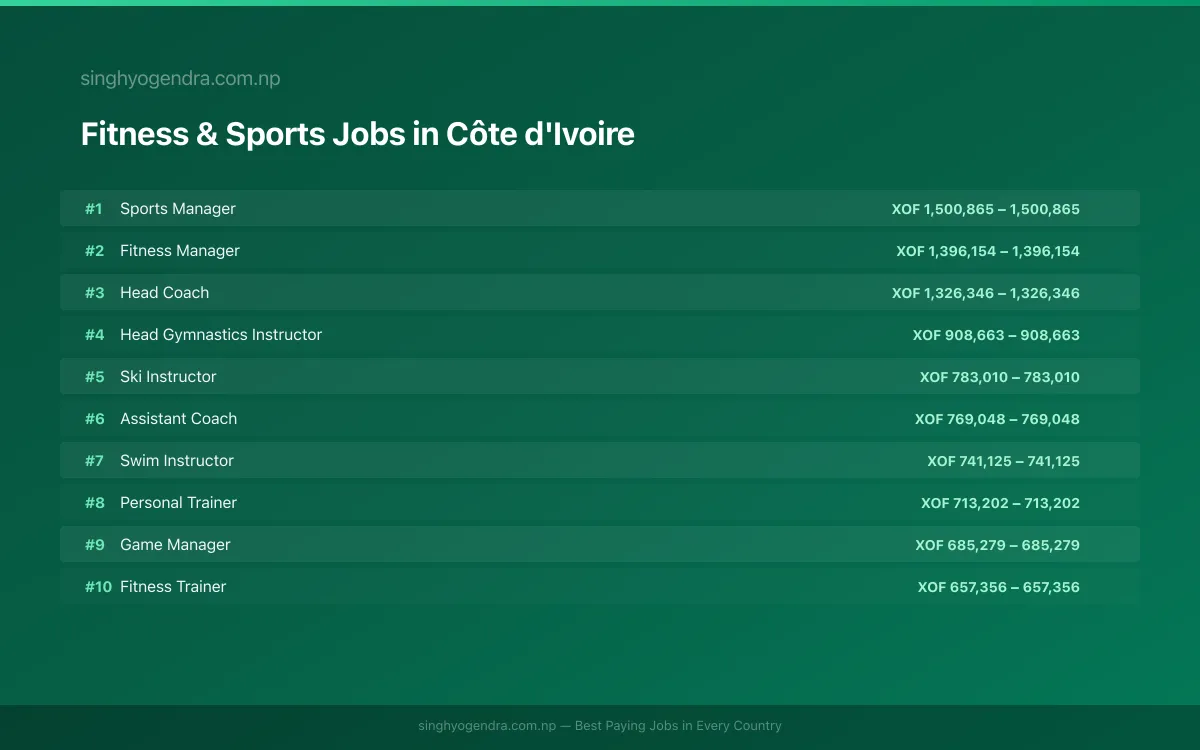 Highest Paying Jobs in Fitness & Sports in Côte d'Ivoire 2026 | SalaryPedia by Singh Yogendra