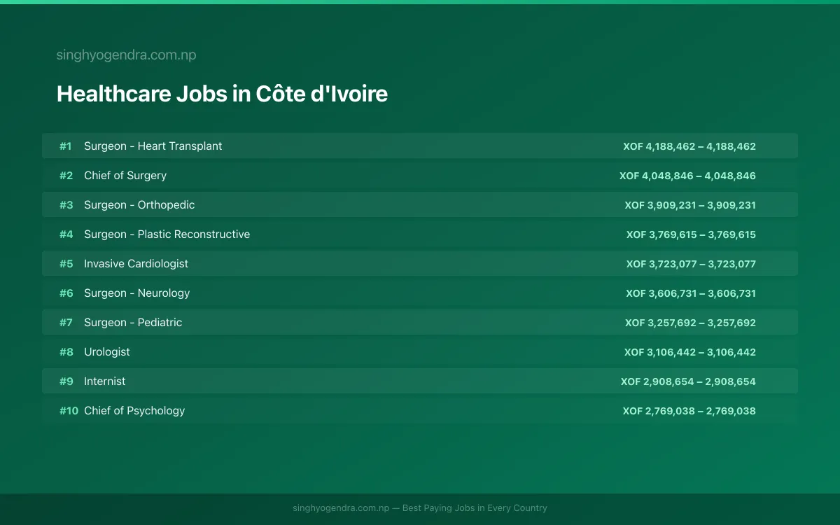 Highest Paying Jobs in Healthcare in Côte d'Ivoire 2026 | SalaryPedia by Singh Yogendra