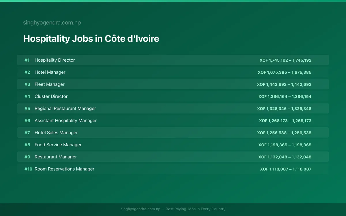 Highest Paying Jobs in Hospitality in Côte d'Ivoire 2026 | SalaryPedia by Singh Yogendra