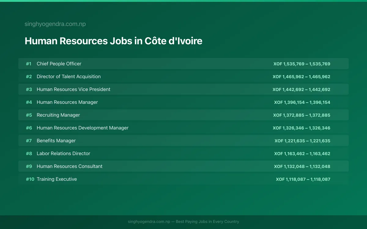 Highest Paying Jobs in Human Resources in Côte d'Ivoire 2026 | SalaryPedia by Singh Yogendra