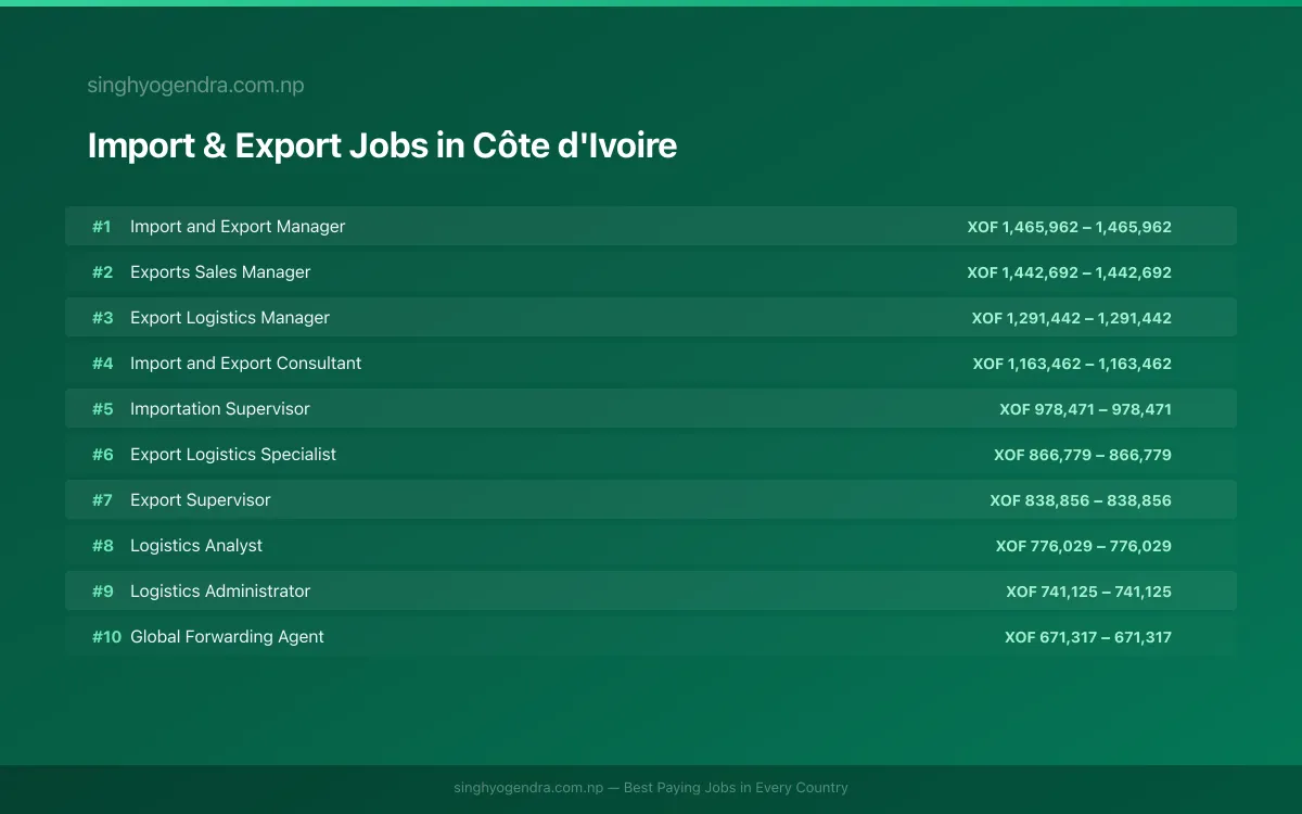 Highest Paying Jobs in Import & Export in Côte d'Ivoire 2026 | SalaryPedia by Singh Yogendra