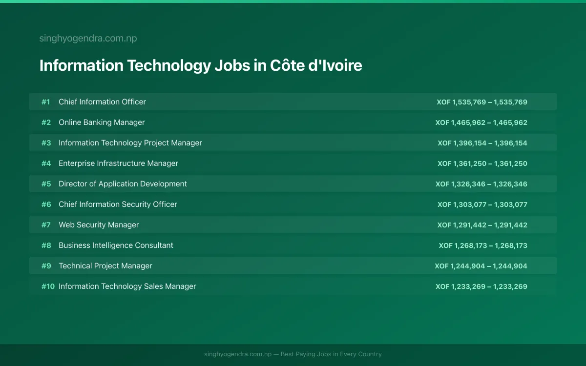 Highest Paying Jobs in Information Technology in Côte d'Ivoire 2026 | SalaryPedia by Singh Yogendra