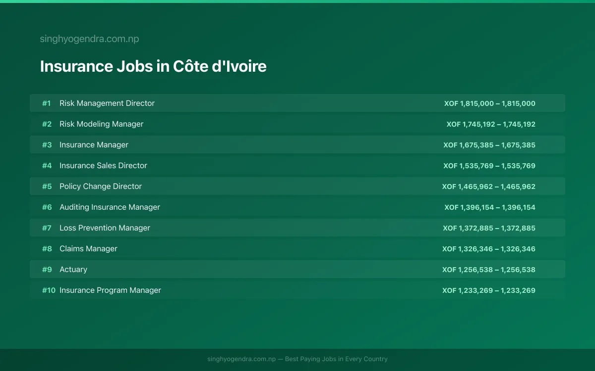 Highest Paying Jobs in Insurance in Côte d'Ivoire 2026 | SalaryPedia by Singh Yogendra