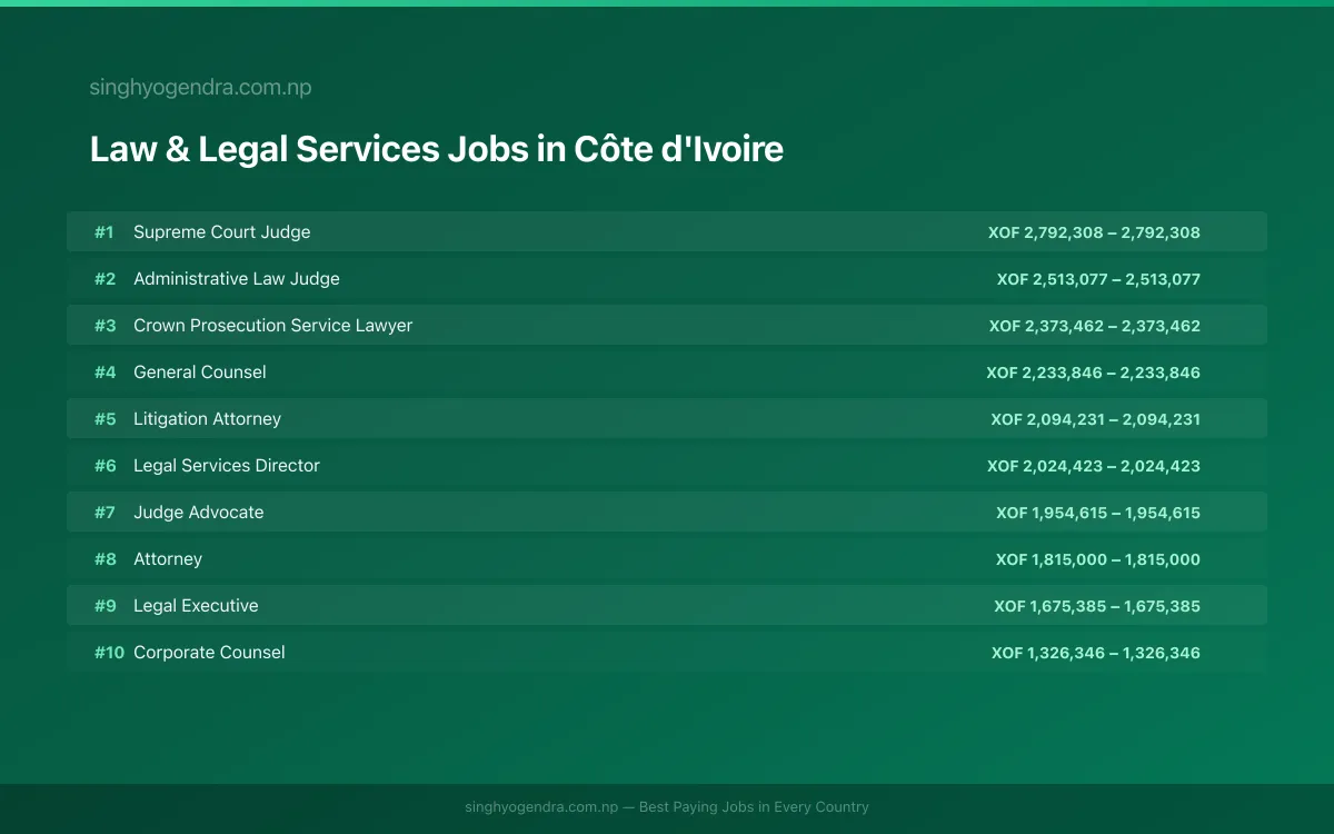 Highest Paying Jobs in Law & Legal Services in Côte d'Ivoire 2026 | SalaryPedia by Singh Yogendra