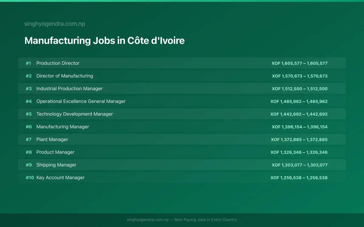 Highest Paying Jobs in Manufacturing in Côte d'Ivoire 2026 | SalaryPedia by Singh Yogendra