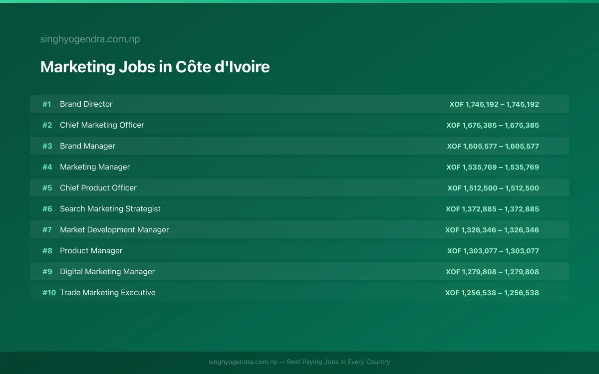 Highest Paying Jobs in Marketing in Côte d'Ivoire 2026 | SalaryPedia by Singh Yogendra