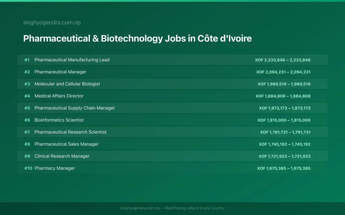 Highest Paying Jobs in Pharmaceutical & Biotechnology in Côte d'Ivoire 2026 | SalaryPedia by Singh Yogendra