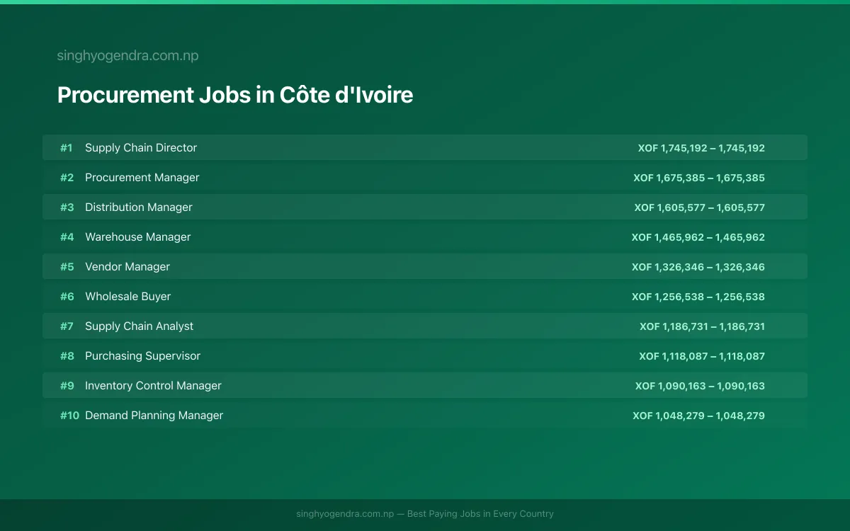 Highest Paying Jobs in Procurement in Côte d'Ivoire 2026 | SalaryPedia by Singh Yogendra