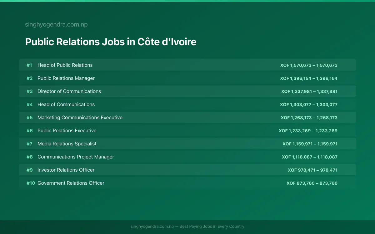 Highest Paying Jobs in Public Relations in Côte d'Ivoire 2026 | SalaryPedia by Singh Yogendra