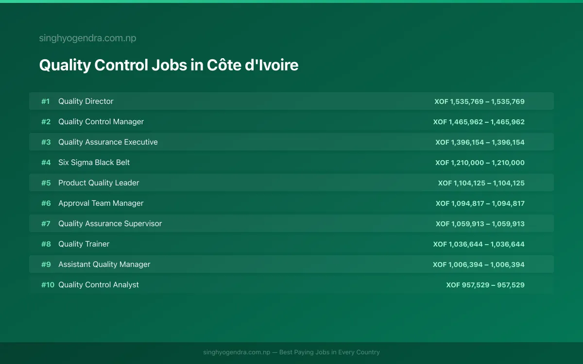 Highest Paying Jobs in Quality Control in Côte d'Ivoire 2026 | SalaryPedia by Singh Yogendra