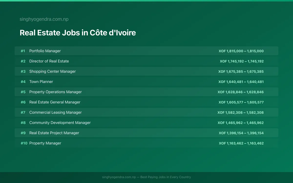 Highest Paying Jobs in Real Estate in Côte d'Ivoire 2026 | SalaryPedia by Singh Yogendra