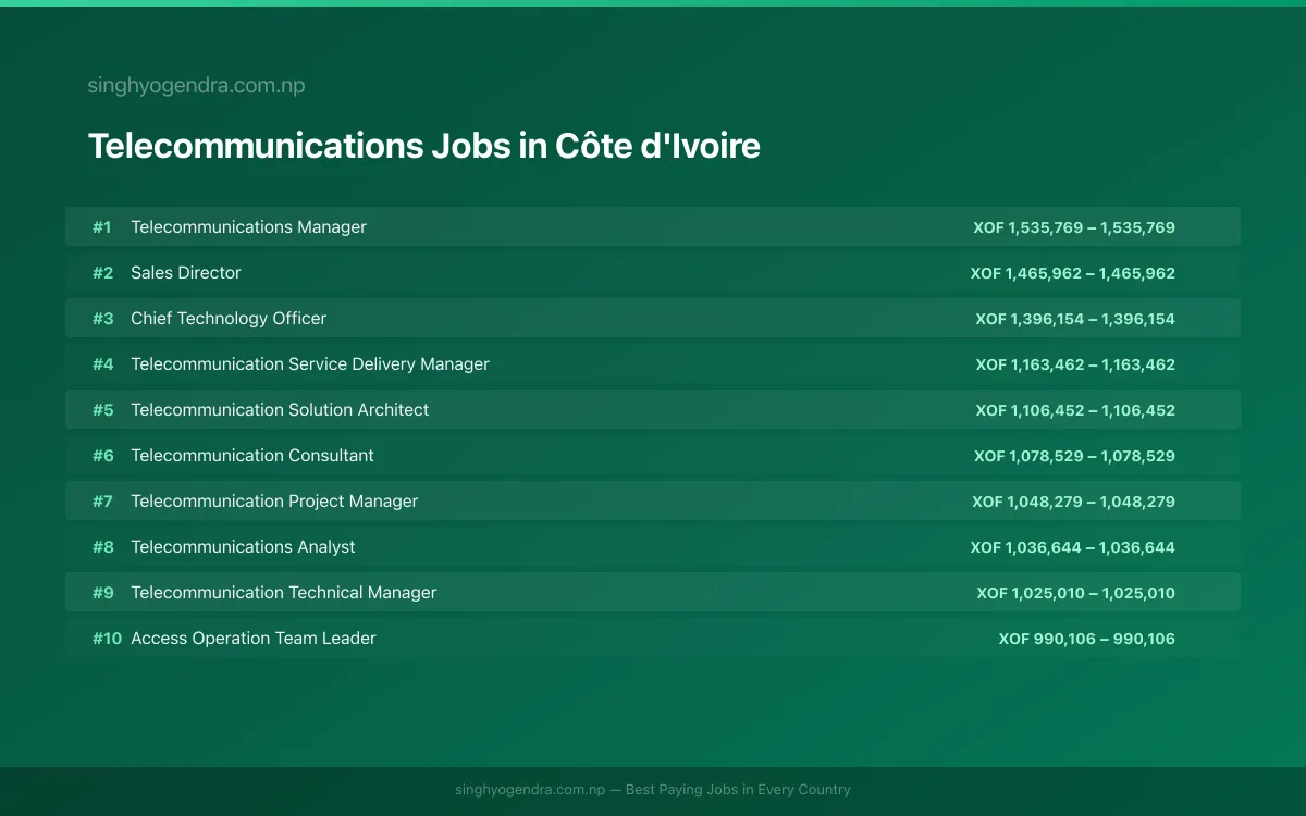Highest Paying Jobs in Telecommunications in Côte d'Ivoire 2026 | SalaryPedia by Singh Yogendra