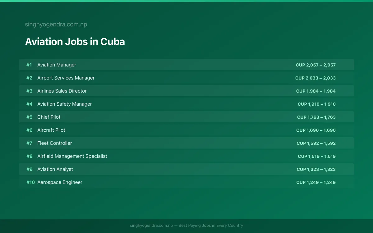 Highest Paying Jobs in Aviation in Cuba 2026 Highest Paying Jobs in Aviation in Cuba 2026 | SalaryPedia by Singh Yogendra