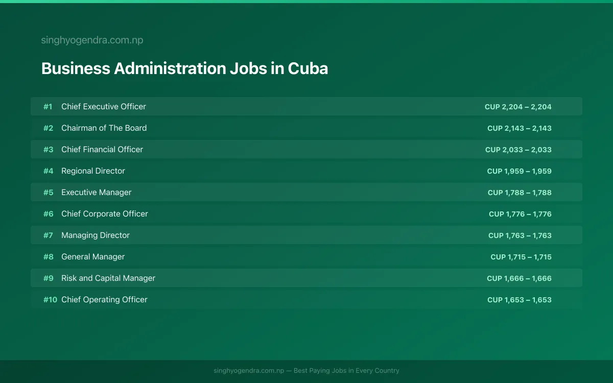 Highest Paying Jobs in Business Administration in Cuba 2026 Highest Paying Jobs in Business Administration in Cuba 2026 | SalaryPedia by Singh Yogendra