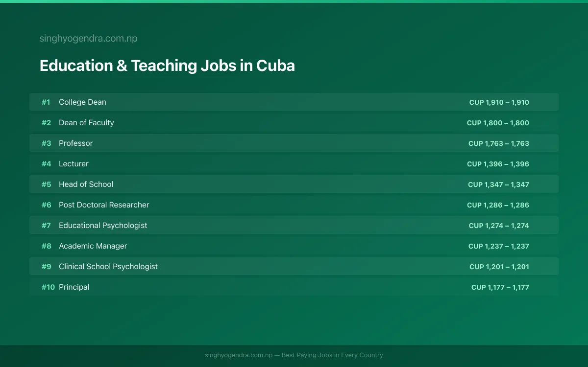 Highest Paying Jobs in Education & Teaching in Cuba 2026 Highest Paying Jobs in Education & Teaching in Cuba 2026 | SalaryPedia by Singh Yogendra