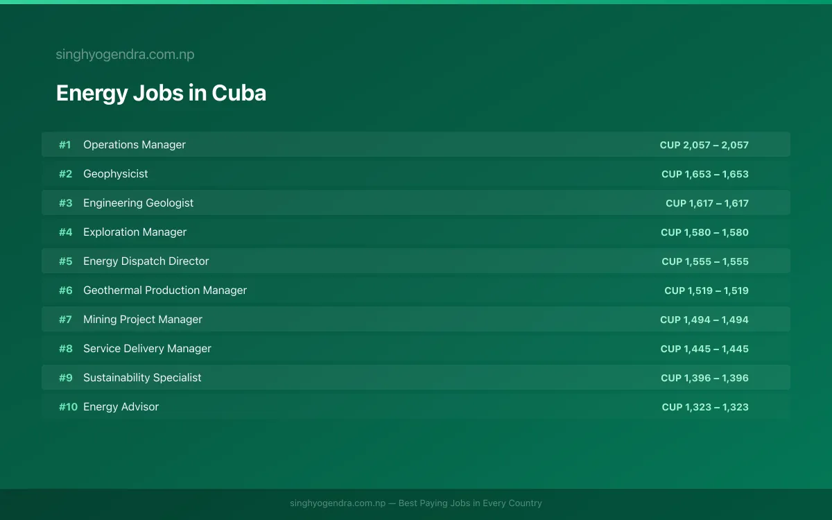 Highest Paying Jobs in Energy in Cuba 2026 Highest Paying Jobs in Energy in Cuba 2026 | SalaryPedia by Singh Yogendra