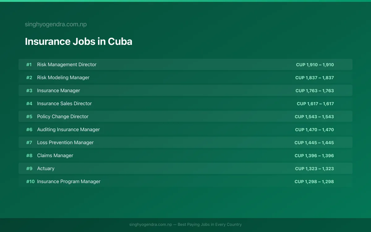 Highest Paying Jobs in Insurance in Cuba 2026 Highest Paying Jobs in Insurance in Cuba 2026 | SalaryPedia by Singh Yogendra