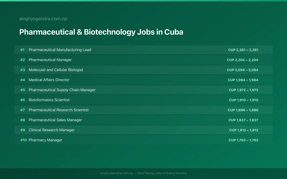 Highest Paying Jobs in Pharmaceutical & Biotechnology in Cuba 2026 Highest Paying Jobs in Pharmaceutical & Biotechnology in Cuba 2026 | SalaryPedia by Singh Yogendra