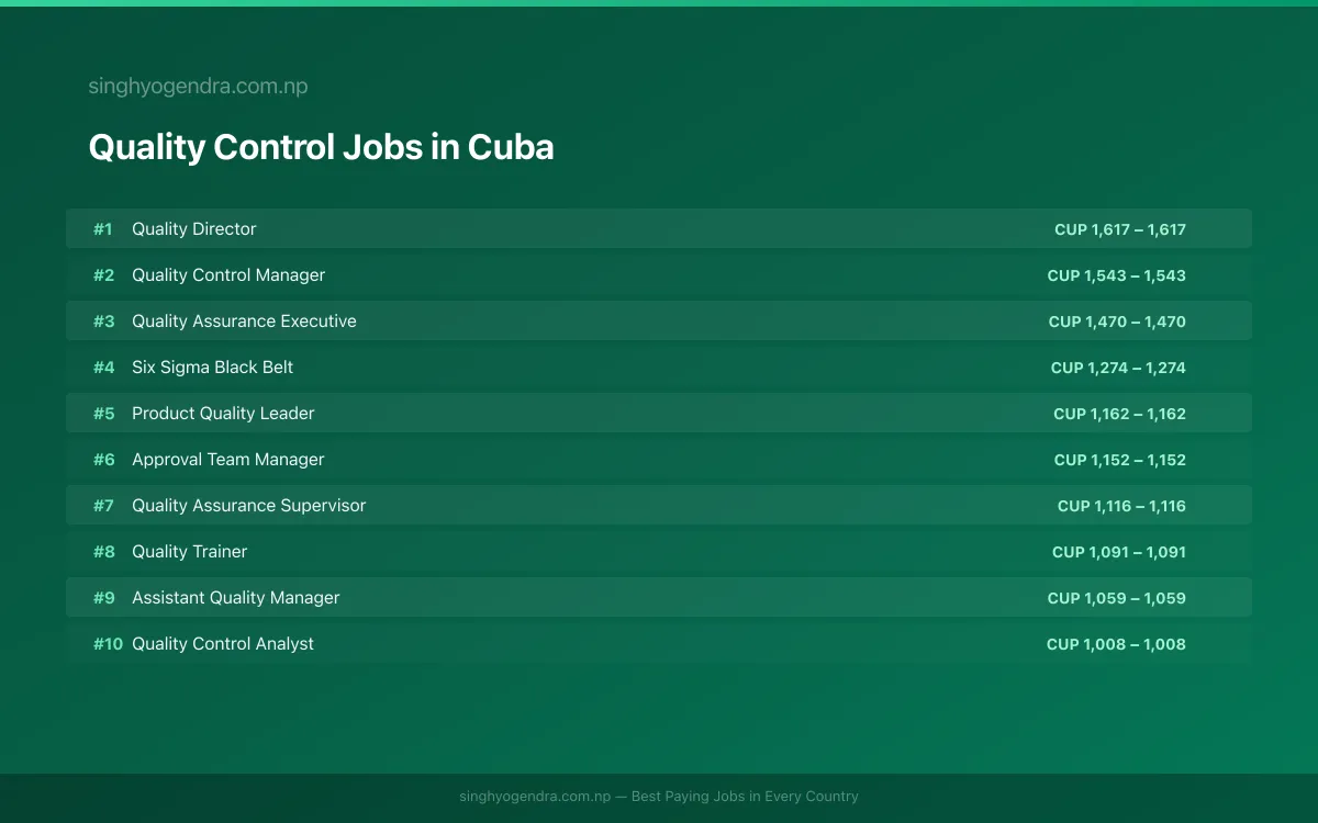 Highest Paying Jobs in Quality Control in Cuba 2026 Highest Paying Jobs in Quality Control in Cuba 2026 | SalaryPedia by Singh Yogendra