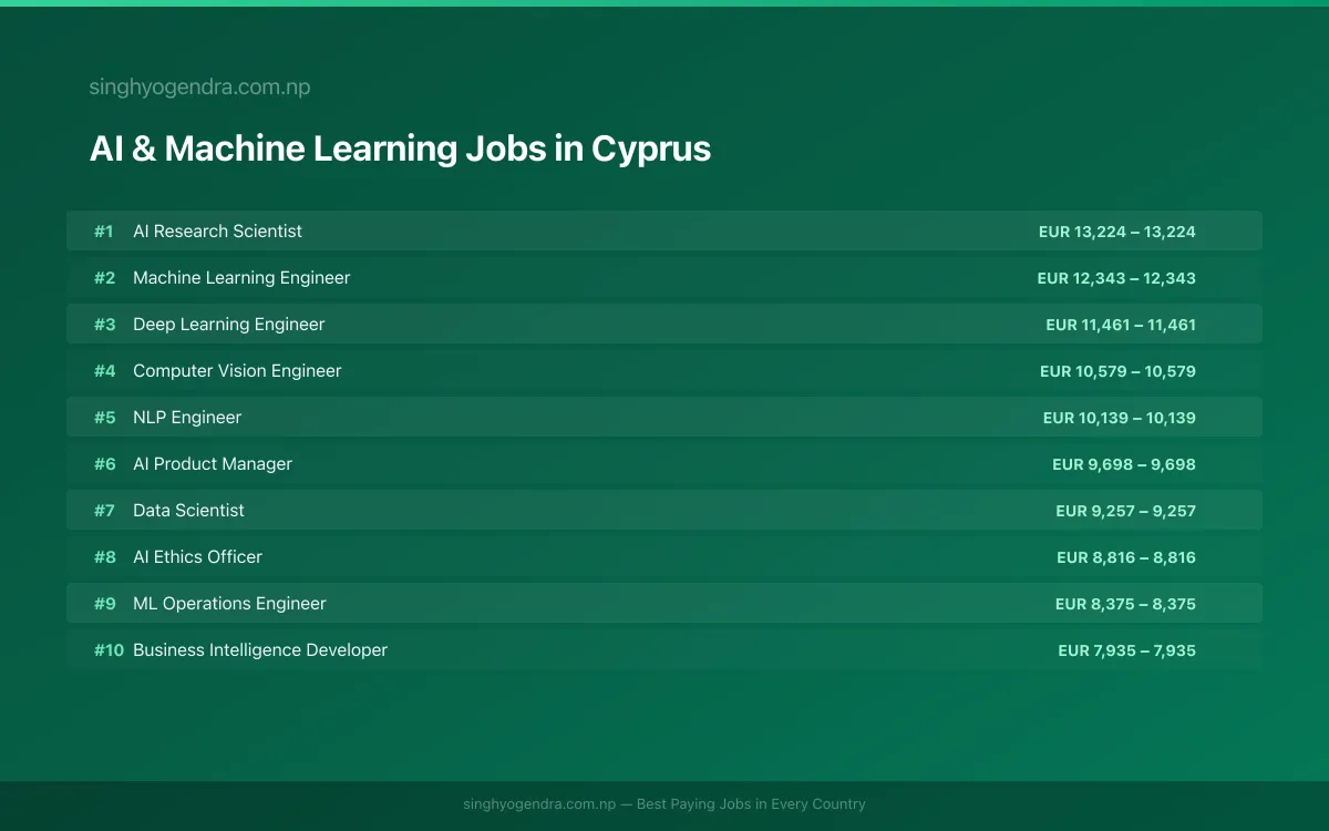 Highest Paying Jobs in AI & Machine Learning in Cyprus 2026 Highest Paying Jobs in AI & Machine Learning in Cyprus 2026 | SalaryPedia by Singh Yogendra