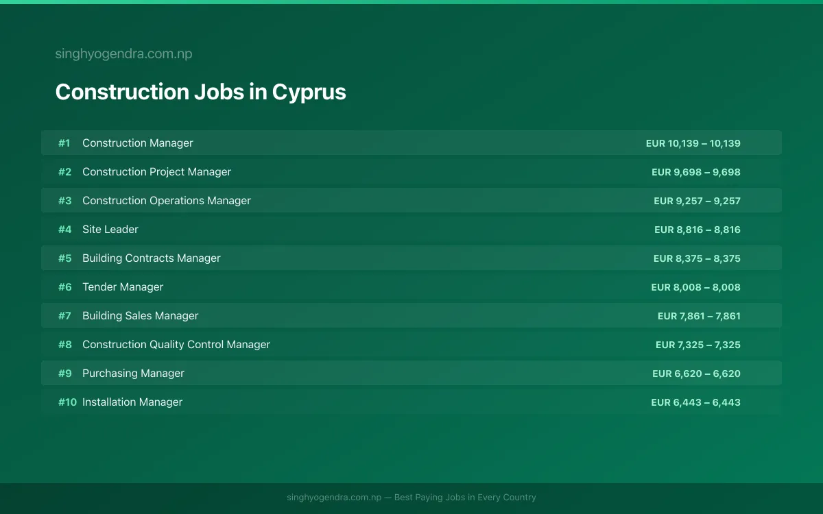 Highest Paying Jobs in Construction in Cyprus 2026 Highest Paying Jobs in Construction in Cyprus 2026 | SalaryPedia by Singh Yogendra
