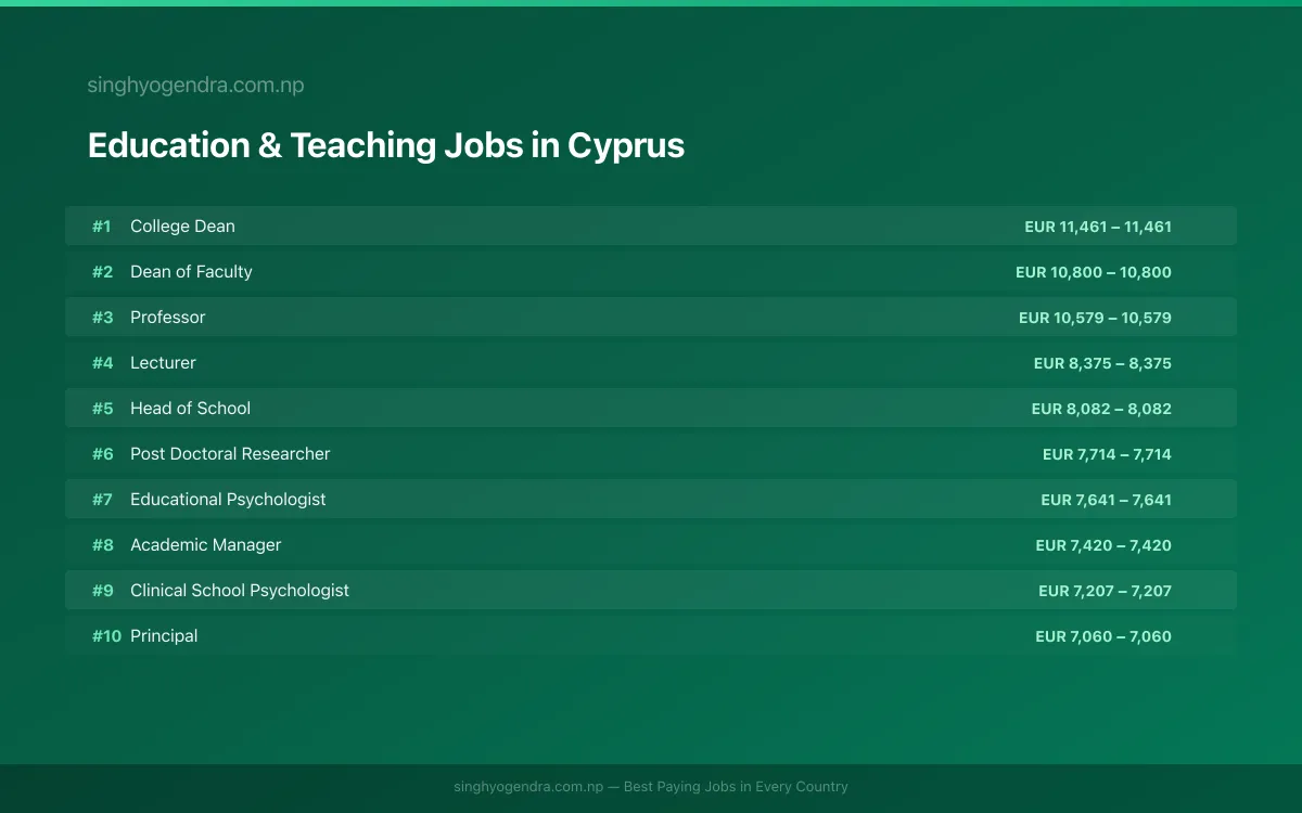 Highest Paying Jobs in Education & Teaching in Cyprus 2026 Highest Paying Jobs in Education & Teaching in Cyprus 2026 | SalaryPedia by Singh Yogendra