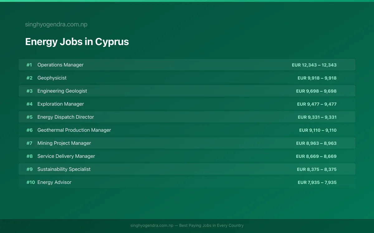 Highest Paying Jobs in Energy in Cyprus 2026 Highest Paying Jobs in Energy in Cyprus 2026 | SalaryPedia by Singh Yogendra